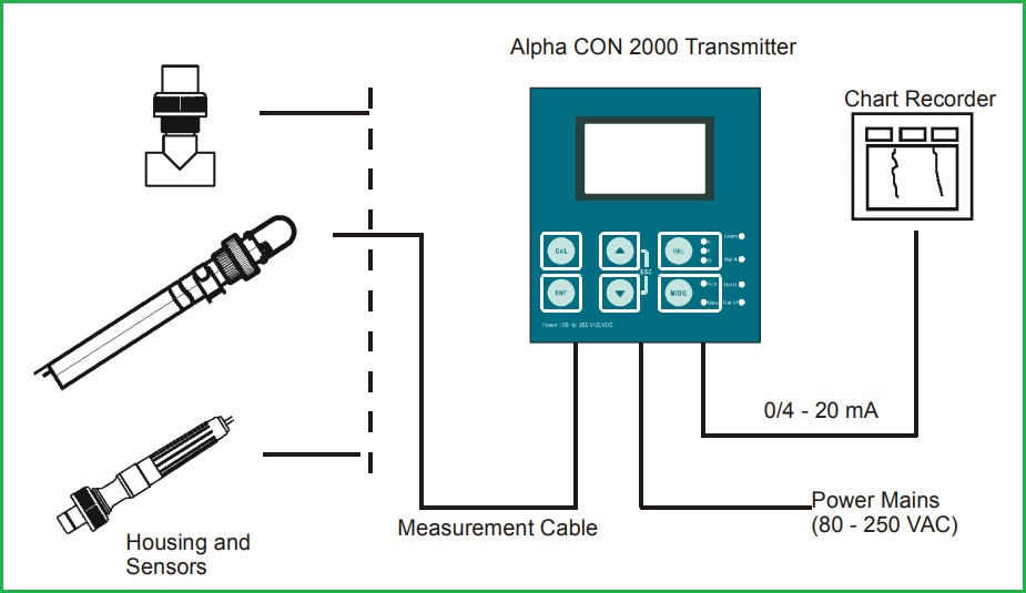 Máy kiểm tra độ dẫn điện online Alpha COND 2000