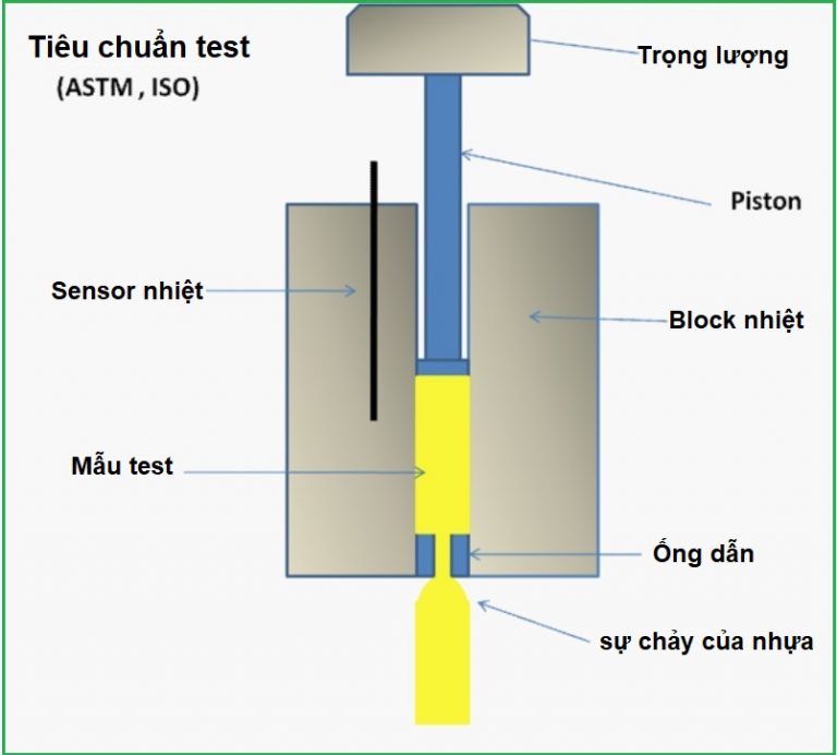 Khi mua máy đo chỉ số chảy MFI (melt flow rate) cần chú ý