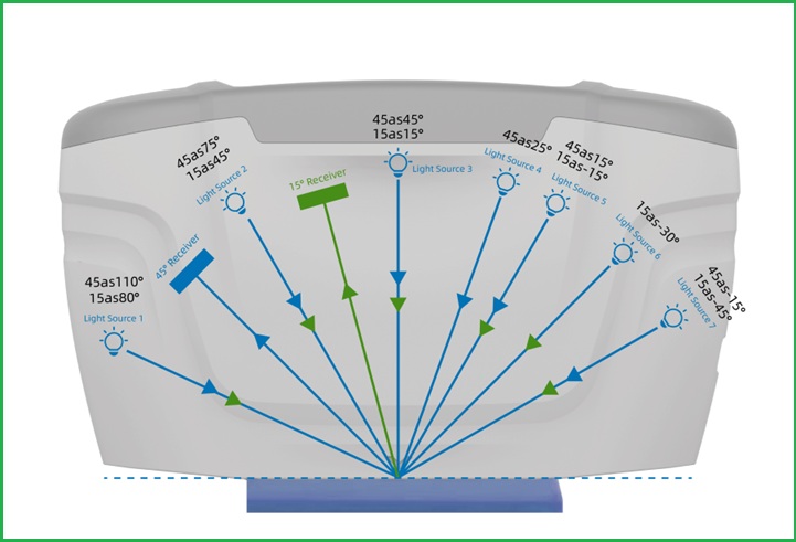 Máy Đo  Màu Đa Góc