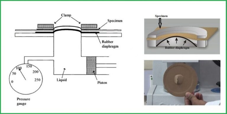Phương pháp xác định độ chịu bục giấy