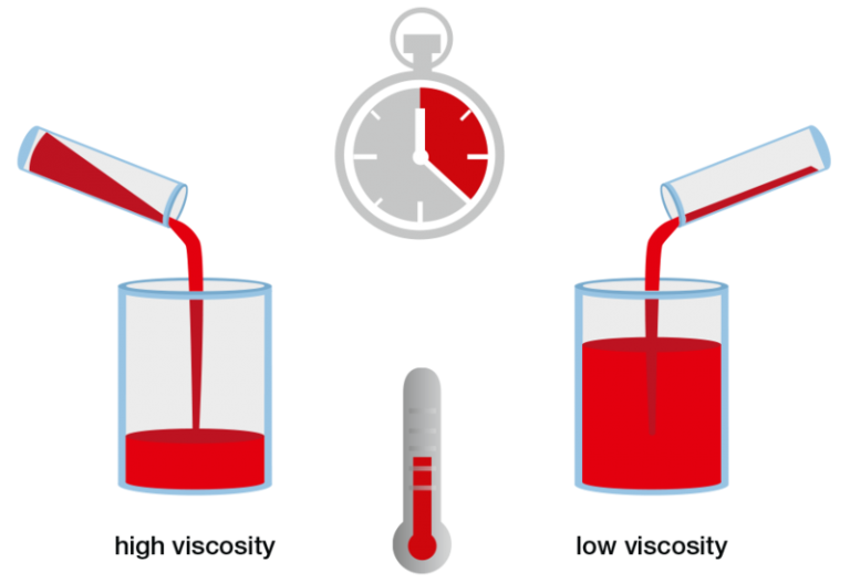 2 Phương pháp đo độ nhớt - Viscosity - THIẾT BỊ – VẬT TƯ RT Yếu tố ảnh hưởng đến độ nhớt chất lỏng